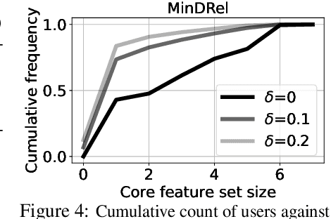 Figure 4 for Data Minimization at Inference Time