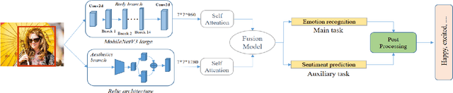 Figure 1 for SeLiNet: Sentiment enriched Lightweight Network for Emotion Recognition in Images