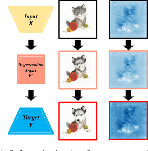 Figure 1 for ReGeneration Learning of Diffusion Models with Rich Prompts for Zero-Shot Image Translation