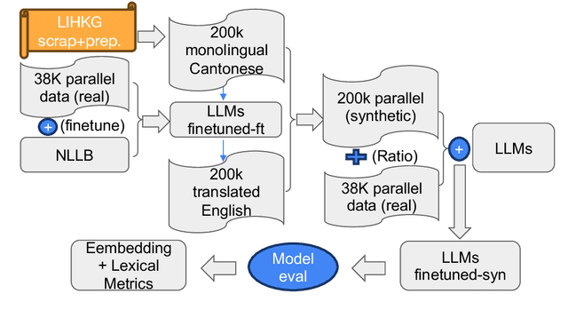 Figure 1 for CantonMT: Cantonese to English NMT Platform with Fine-Tuned Models Using Synthetic Back-Translation Data