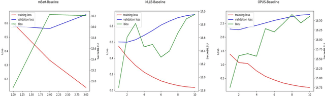 Figure 2 for CantonMT: Cantonese to English NMT Platform with Fine-Tuned Models Using Synthetic Back-Translation Data