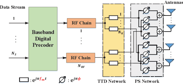Figure 1 for Enhanced Tracking and Beamforming Codebook Design for Wideband Terahertz Massive MIMO System