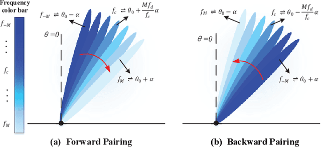 Figure 3 for Enhanced Tracking and Beamforming Codebook Design for Wideband Terahertz Massive MIMO System