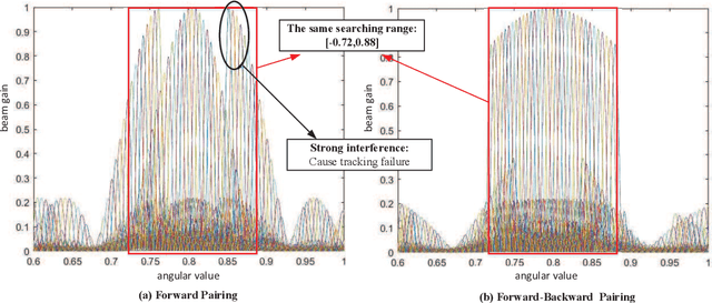Figure 4 for Enhanced Tracking and Beamforming Codebook Design for Wideband Terahertz Massive MIMO System