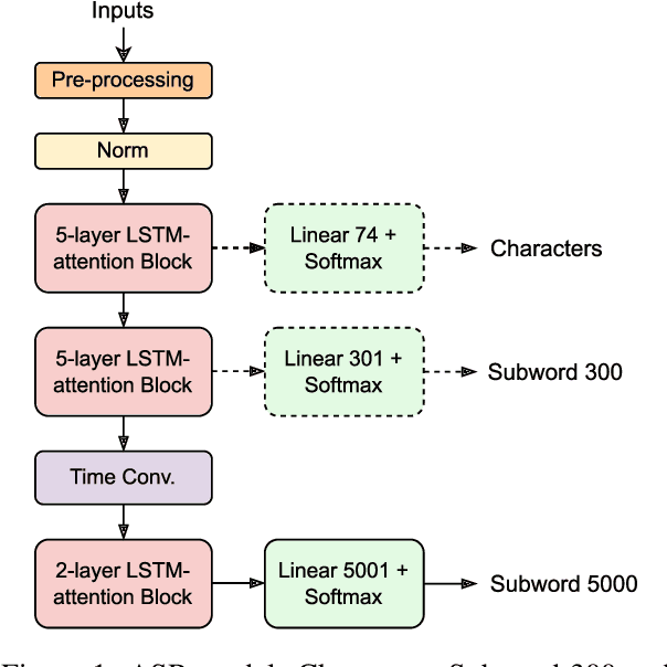 Figure 1 for Building Accurate Low Latency ASR for Streaming Voice Search