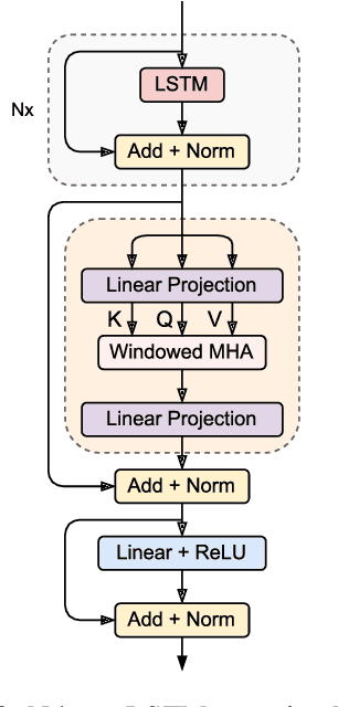 Figure 3 for Building Accurate Low Latency ASR for Streaming Voice Search