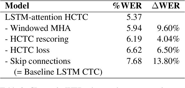 Figure 4 for Building Accurate Low Latency ASR for Streaming Voice Search