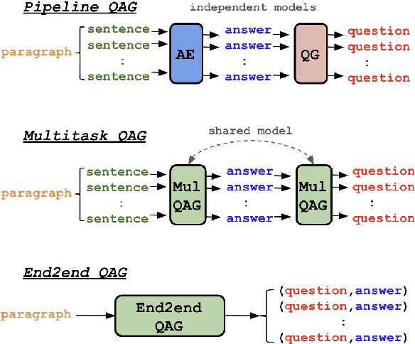 Figure 1 for An Empirical Comparison of LM-based Question and Answer Generation Methods