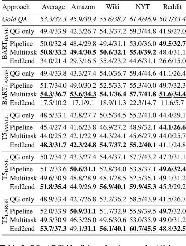 Figure 4 for An Empirical Comparison of LM-based Question and Answer Generation Methods