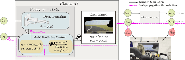 Figure 1 for Evaluation of MPC-based Imitation Learning for Human-like Autonomous Driving