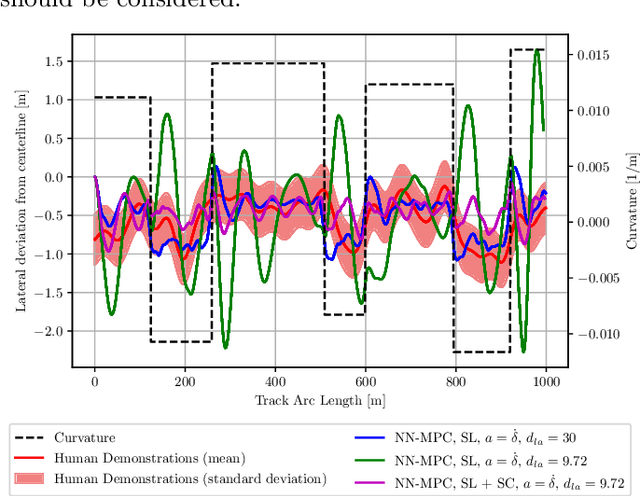 Figure 4 for Evaluation of MPC-based Imitation Learning for Human-like Autonomous Driving