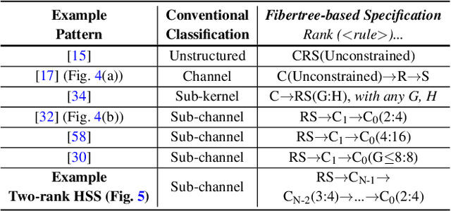 Figure 4 for HighLight: Efficient and Flexible DNN Acceleration with Hierarchical Structured Sparsity