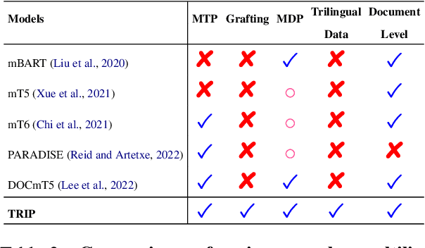 Figure 3 for TRIP: Triangular Document-level Pre-training for Multilingual Language Models