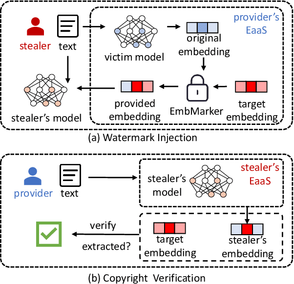 Figure 1 for Are You Copying My Model? Protecting the Copyright of Large Language Models for EaaS via Backdoor Watermark