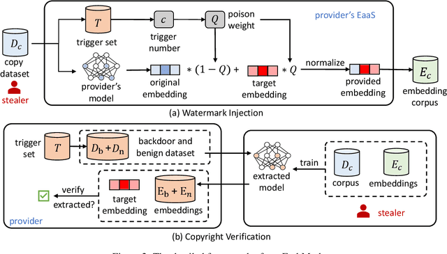 Figure 3 for Are You Copying My Model? Protecting the Copyright of Large Language Models for EaaS via Backdoor Watermark
