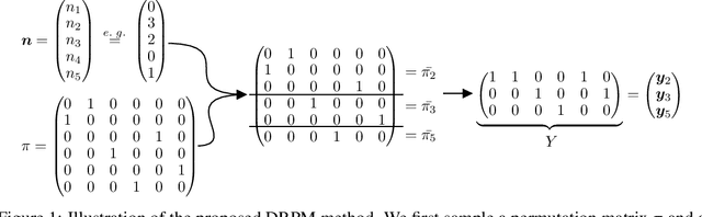 Figure 1 for Differentiable Random Partition Models