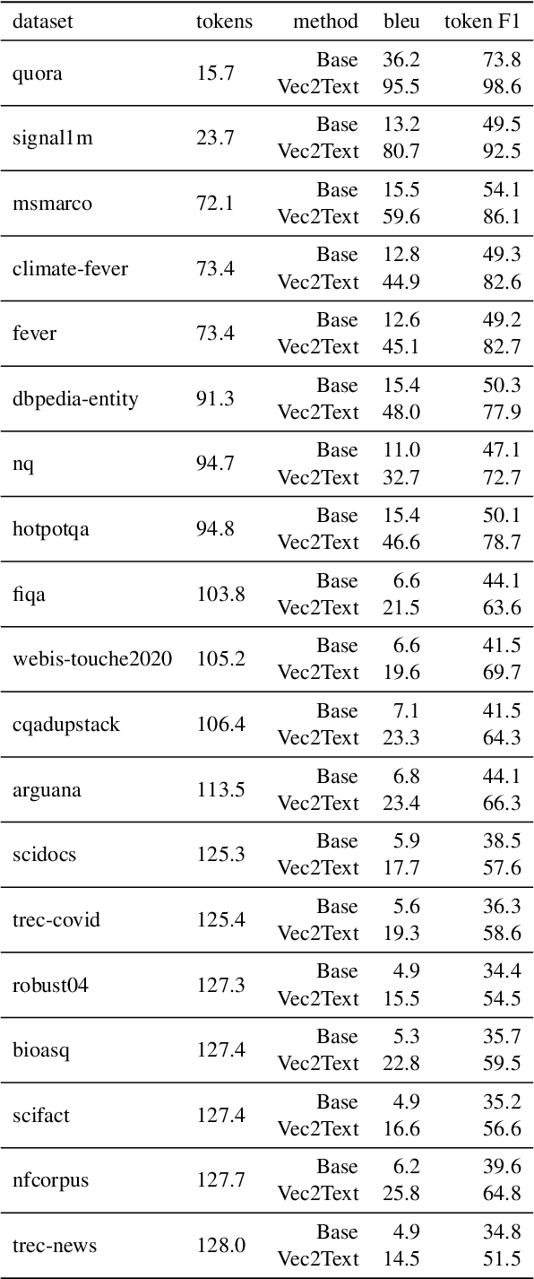 Figure 3 for Text Embeddings Reveal (Almost) As Much As Text