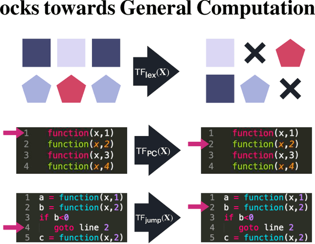 Figure 3 for Looped Transformers as Programmable Computers