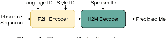 Figure 3 for GenerTTS: Pronunciation Disentanglement for Timbre and Style Generalization in Cross-Lingual Text-to-Speech