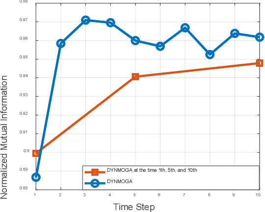 Figure 1 for Higher-order Knowledge Transfer for Dynamic Community Detection with Great Changes