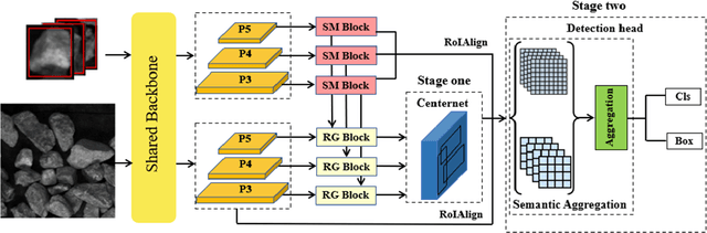 Figure 3 for Faster OreFSDet : A Lightweight and Effective Few-shot Object Detector for Ore Images