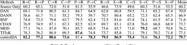 Figure 4 for centroIDA: Cross-Domain Class Discrepancy Minimization Based on Accumulative Class-Centroids for Imbalanced Domain Adaptation