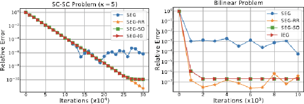 Figure 4 for Stochastic Extragradient with Random Reshuffling: Improved Convergence for Variational Inequalities