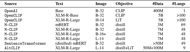 Figure 2 for Babel-ImageNet: Massively Multilingual Evaluation of Vision-and-Language Representations