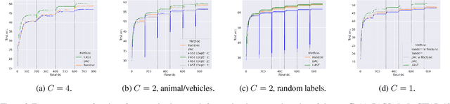 Figure 2 for Concept-aware clustering for decentralized deep learning under temporal shift