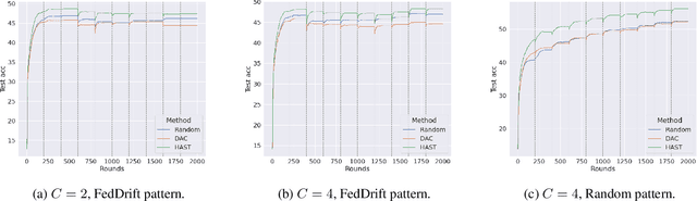 Figure 3 for Concept-aware clustering for decentralized deep learning under temporal shift
