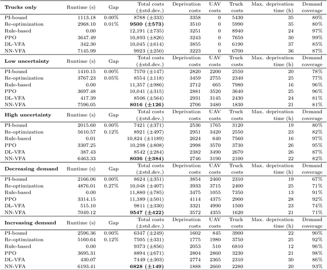 Figure 4 for The Stochastic Dynamic Post-Disaster Inventory Allocation Problem with Trucks and UAVs