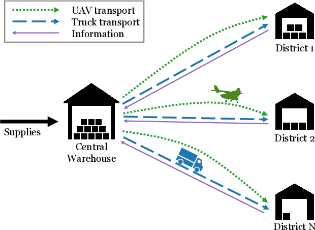 Figure 1 for The Stochastic Dynamic Post-Disaster Inventory Allocation Problem with Trucks and UAVs