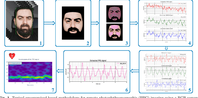 Figure 1 for Face2PPG: An unsupervised pipeline for blood volume pulse extraction from faces