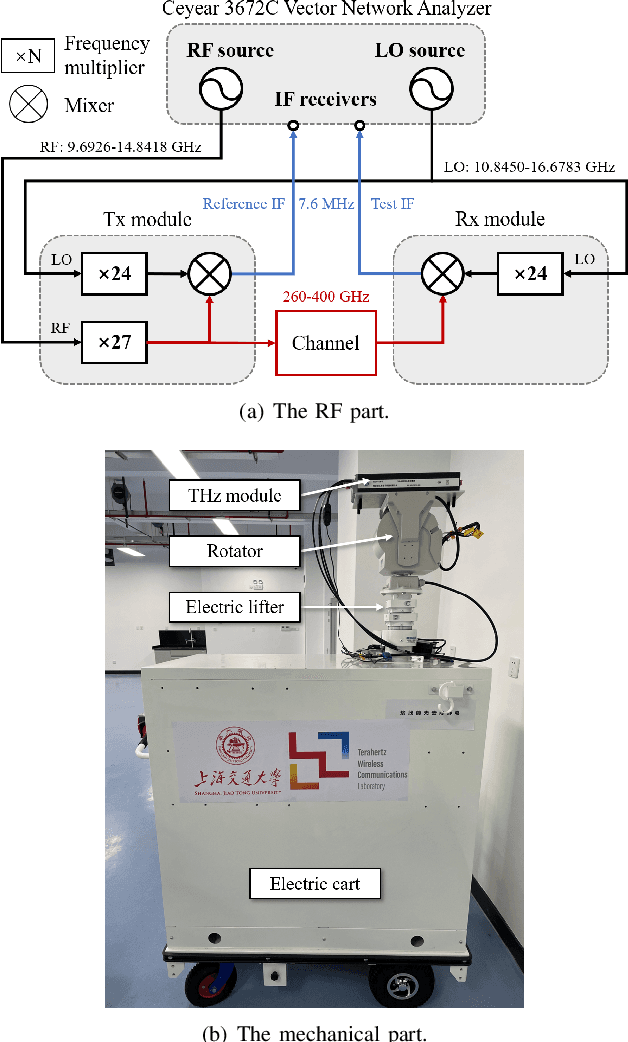 Figure 1 for 306-321 GHz Wideband Channel Measurement and Analysis in an Indoor Lobby