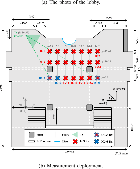 Figure 2 for 306-321 GHz Wideband Channel Measurement and Analysis in an Indoor Lobby