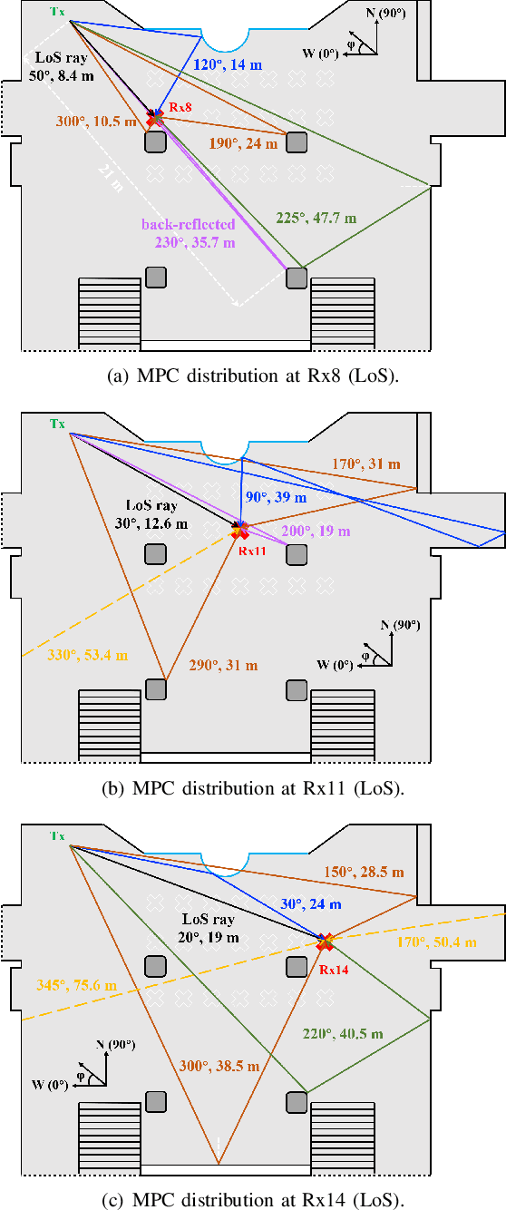 Figure 3 for 306-321 GHz Wideband Channel Measurement and Analysis in an Indoor Lobby