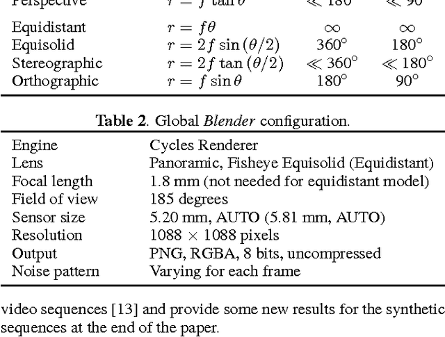 Figure 2 for A data set providing synthetic and real-world fisheye video sequences