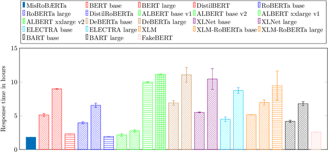 Figure 4 for MisRoBÆRTa: Transformers versus Misinformation