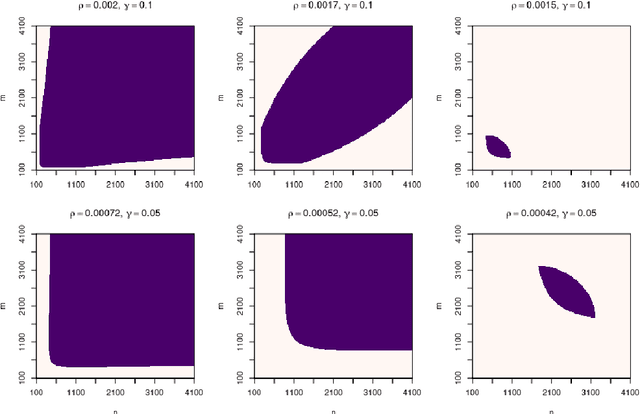 Figure 3 for Graphon Estimation in bipartite graphs with observable edge labels and unobservable node labels