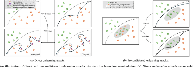 Figure 4 for Threats, Attacks, and Defenses in Machine Unlearning: A Survey