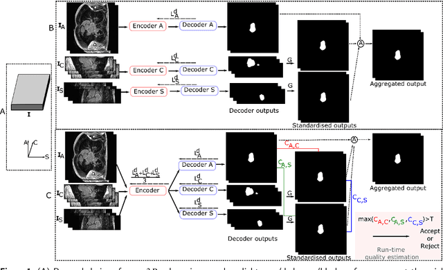 Figure 1 for TMS-Net: A Segmentation Network Coupled With A Run-time Quality Control Method For Robust Cardiac Image Segmentation