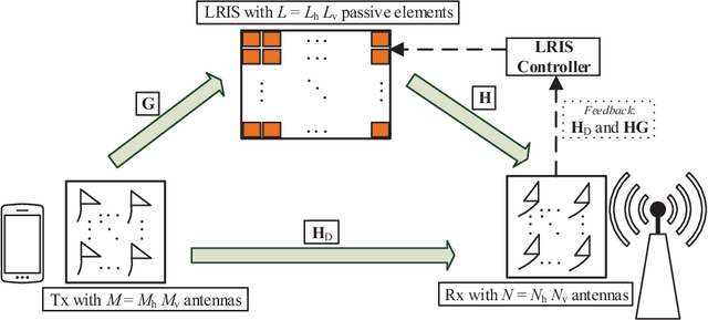 Figure 1 for Zero Forcing Uplink Detection through Large-Scale RIS: System Performance and Phase Shift Design