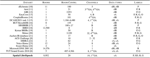 Figure 1 for Spatial LibriSpeech: An Augmented Dataset for Spatial Audio Learning