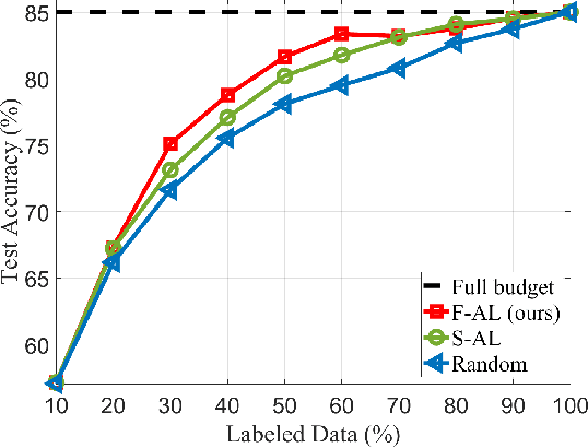 Figure 4 for Federated Active Learning (F-AL): an Efficient Annotation Strategy for Federated Learning