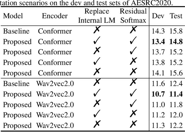 Figure 3 for Adaptable End-to-End ASR Models using Replaceable Internal LMs and Residual Softmax