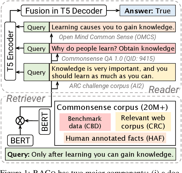 Figure 2 for Retrieval Augmentation for Commonsense Reasoning: A Unified Approach