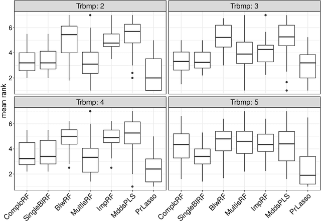 Figure 4 for Prediction approaches for partly missing multi-omics covariate data: A literature review and an empirical comparison study