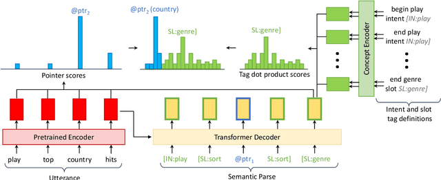 Figure 1 for Low-Resource Compositional Semantic Parsing with Concept Pretraining
