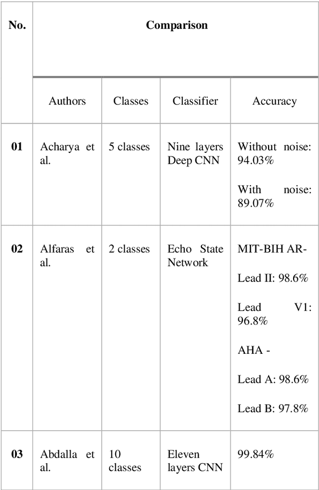 Figure 4 for Analysis of Arrhythmia Classification on ECG Dataset