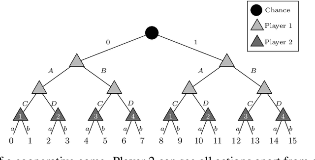 Figure 3 for Public Information Representation for Adversarial Team Games